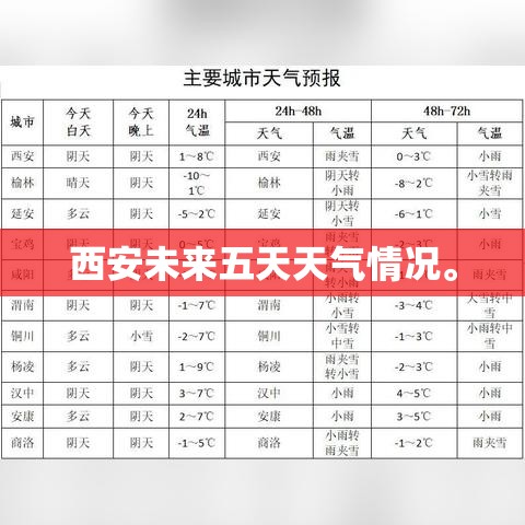 西安未来五天天气情况。