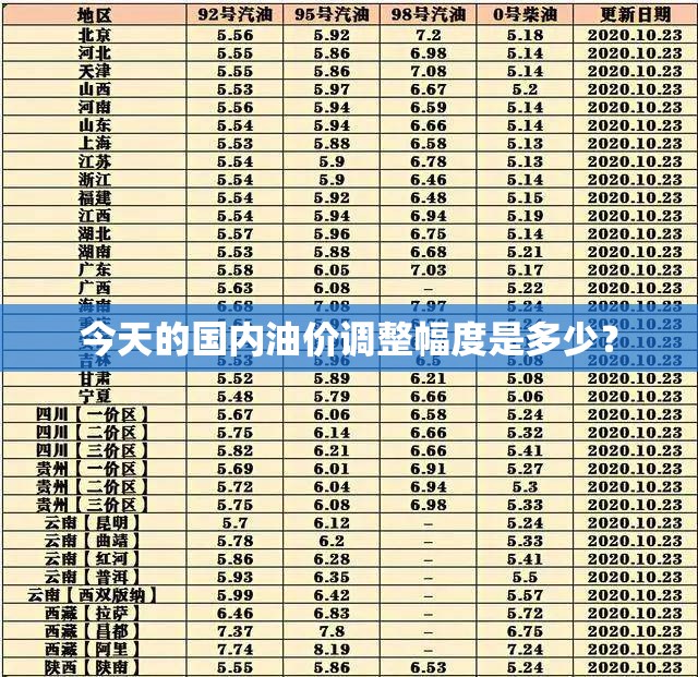 今天的国内油价调整幅度是多少？