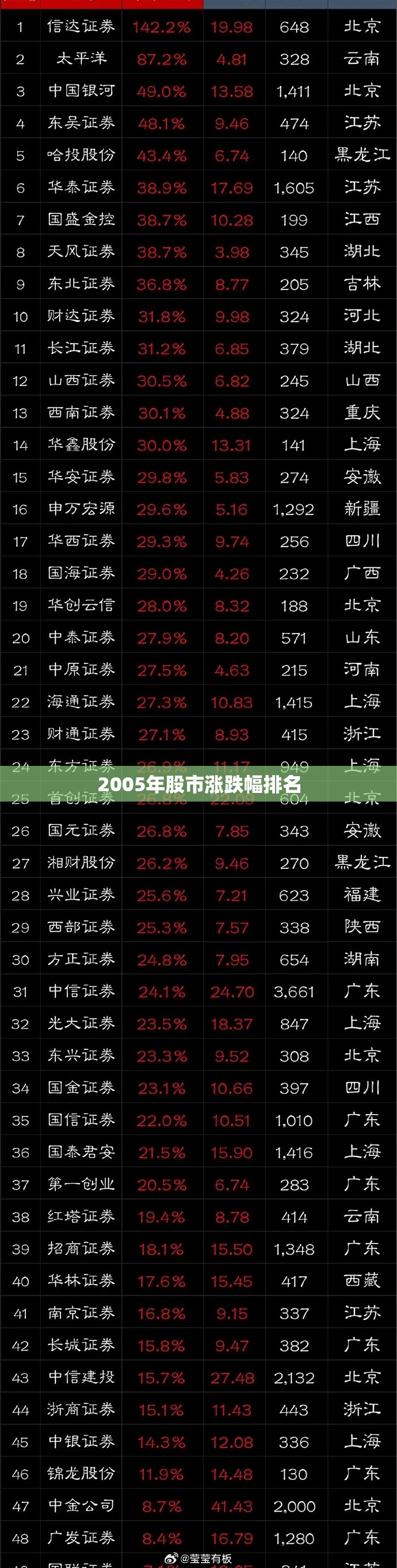 2005年股市涨跌幅排名