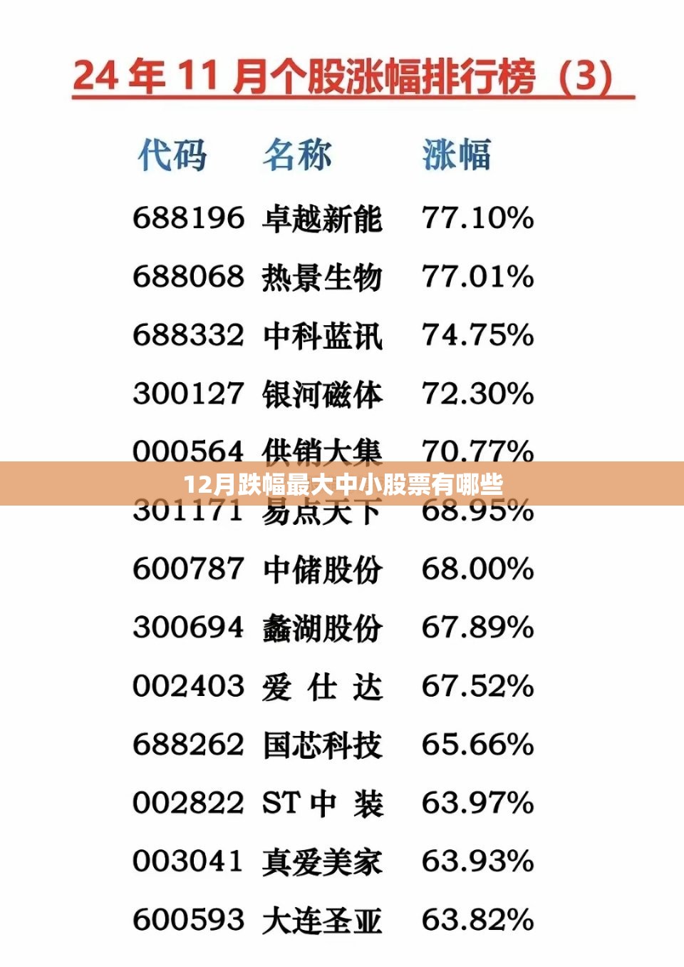 12月跌幅最大中小股票有哪些
