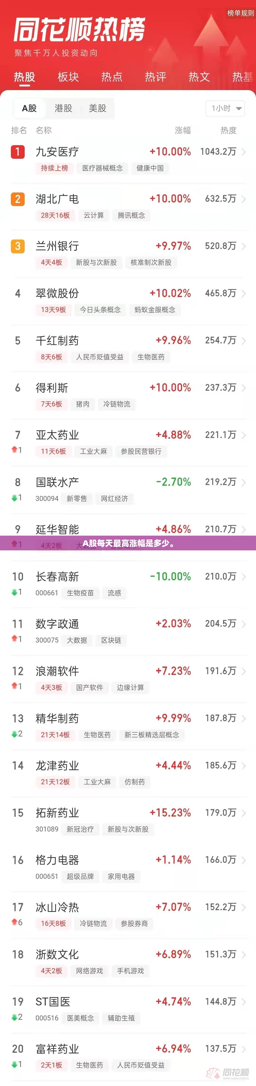 A股每天最高涨幅是多少。