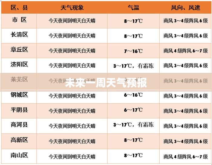 未来一周天气预报