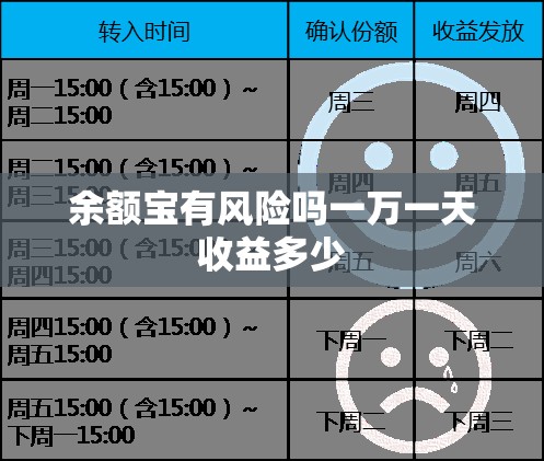 余额宝有风险吗一万一天收益多少