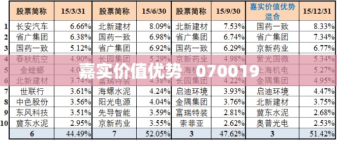 嘉实价值优势 070019 嘉实价值优势 070019