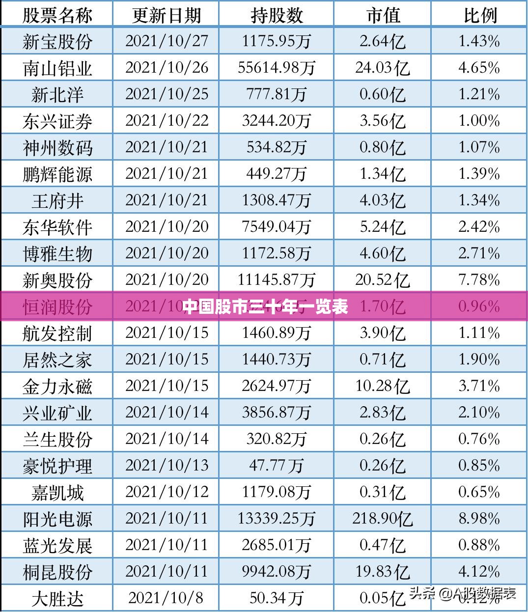 中国股市三十年一览表