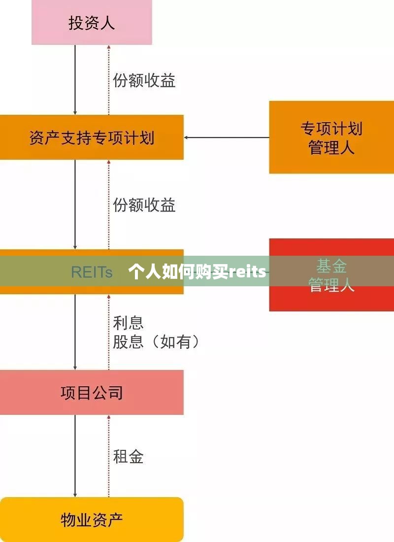 个人如何购买reits 个人如何购买reits