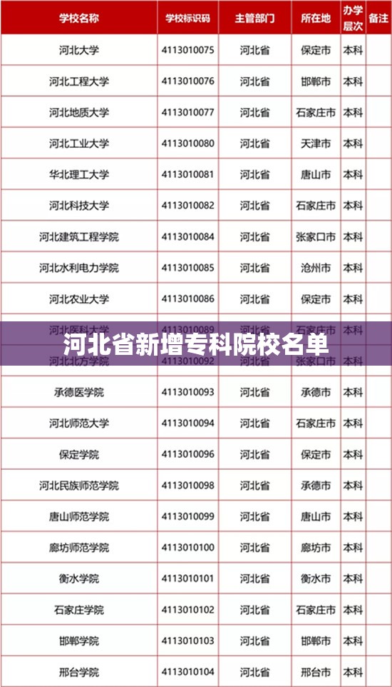 河北省新增专科院校名单