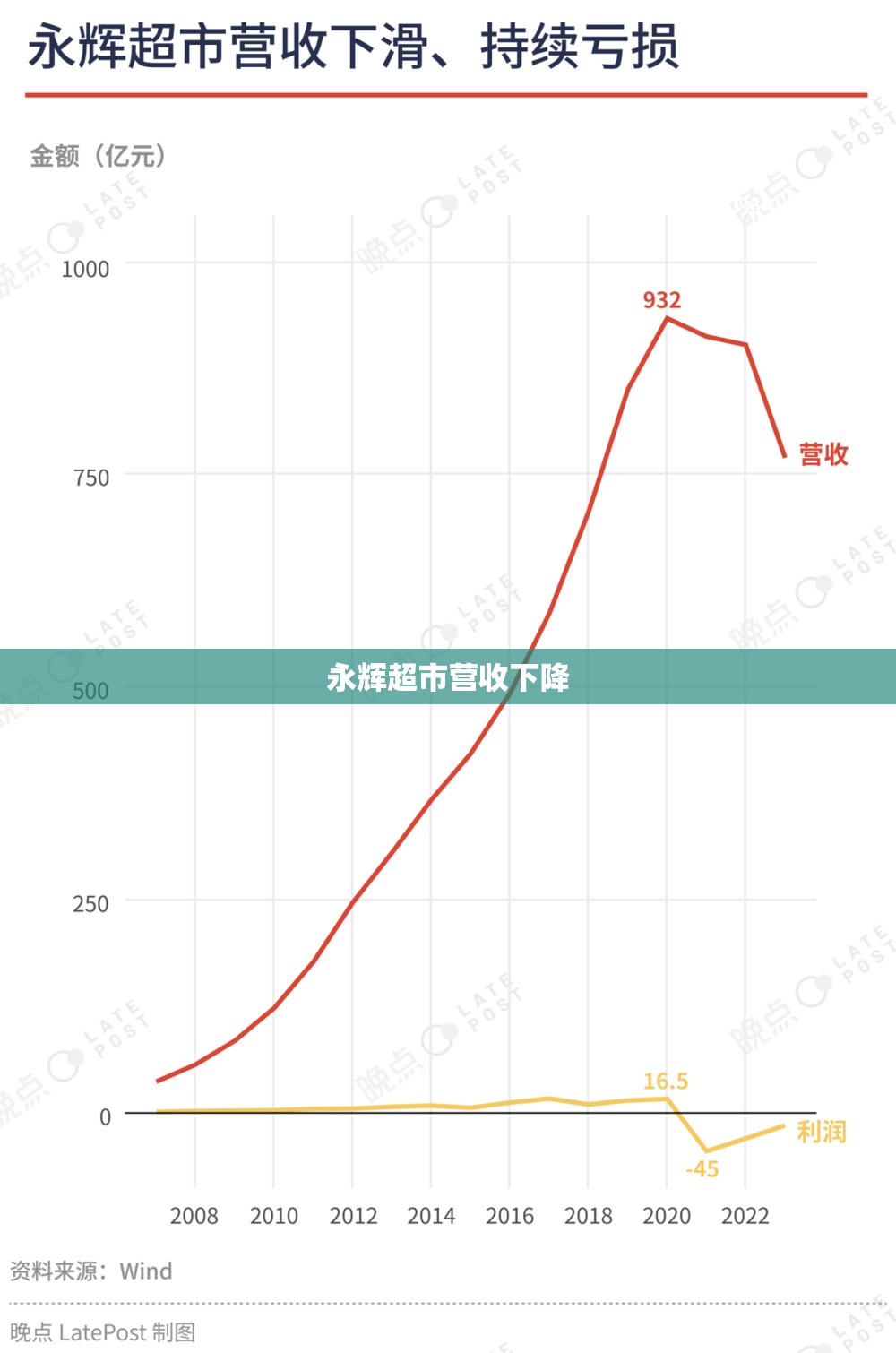 永辉超市营收下降 永辉超市营收下降