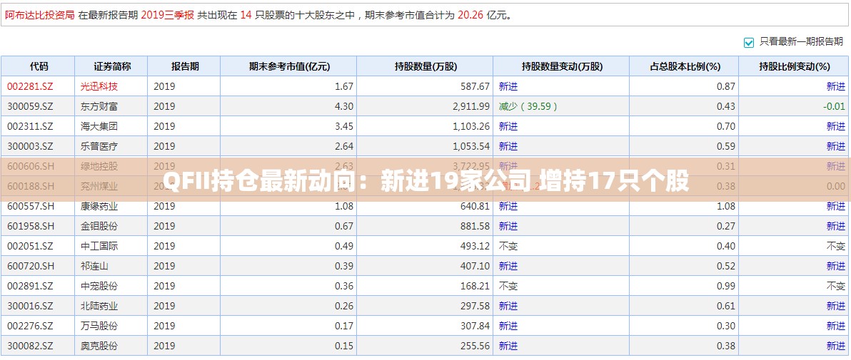 QFII持仓最新动向:新进19家公司 增持17只个股 QFII持仓最新动向:新进19家公司 增持17只个股