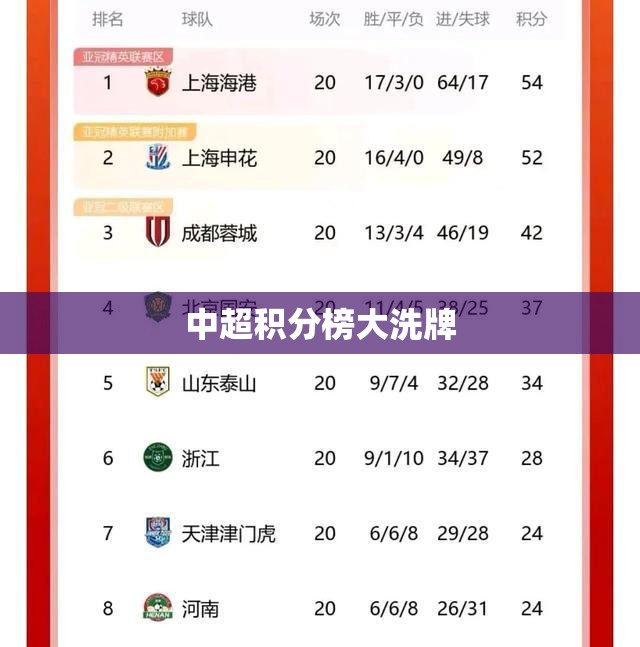 中超积分榜大洗牌