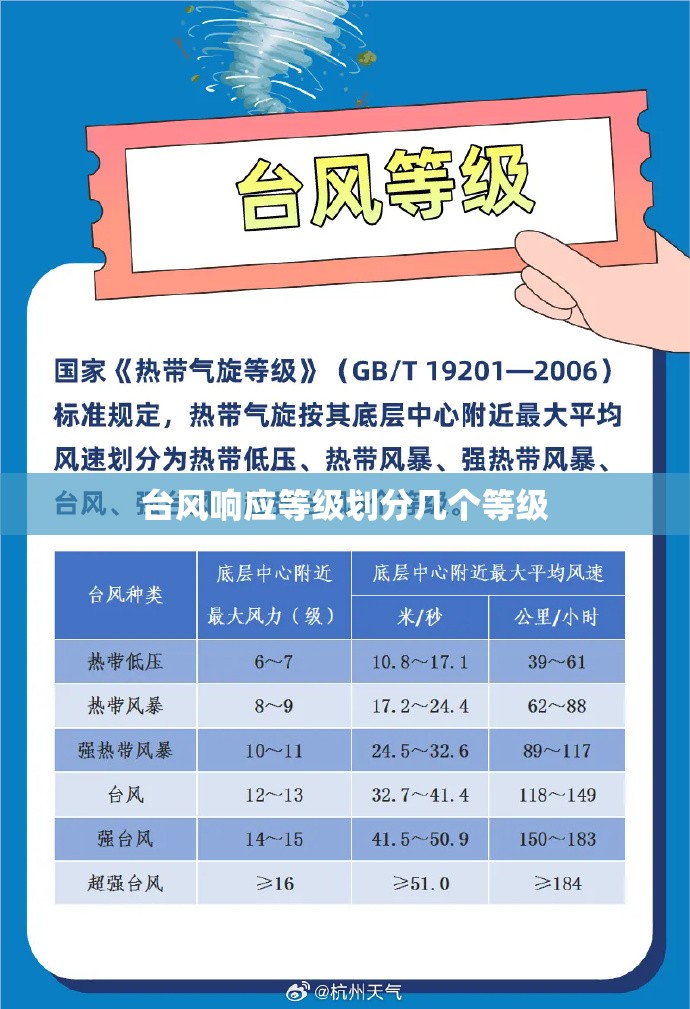 台风响应等级划分几个等级 台风响应等级划分几个等级