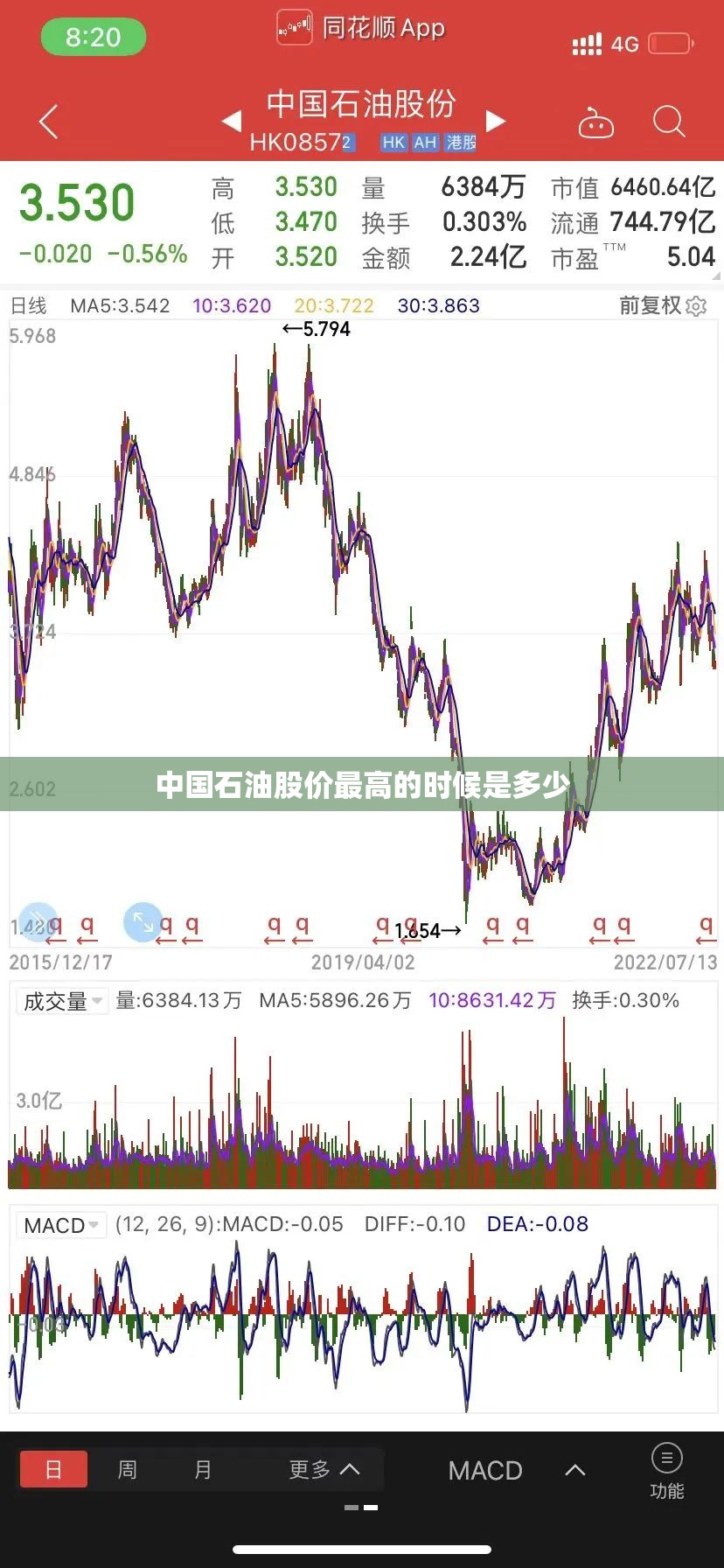 中国石油股价最高的时候是多少
